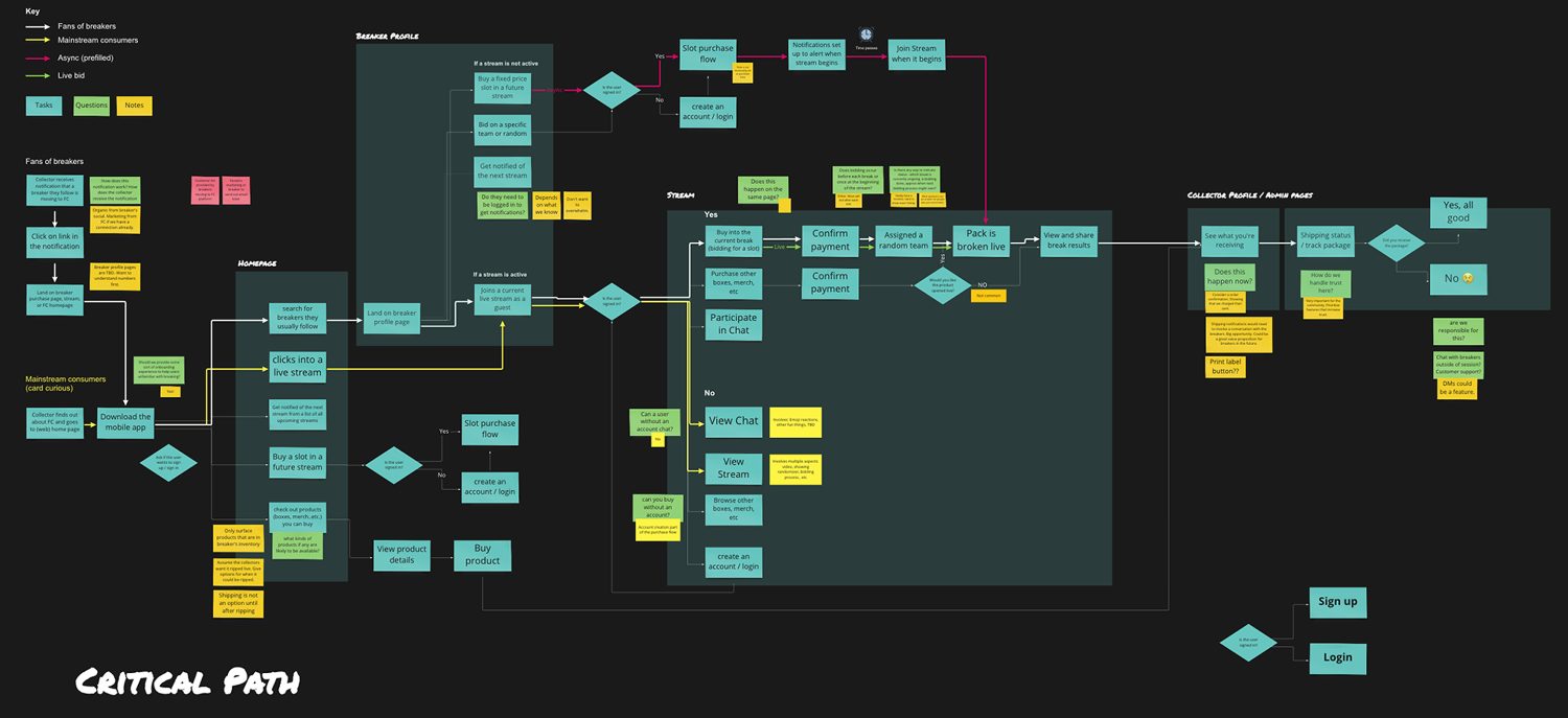 Critical path flow diagram across viewers, participants, and breaker profiles