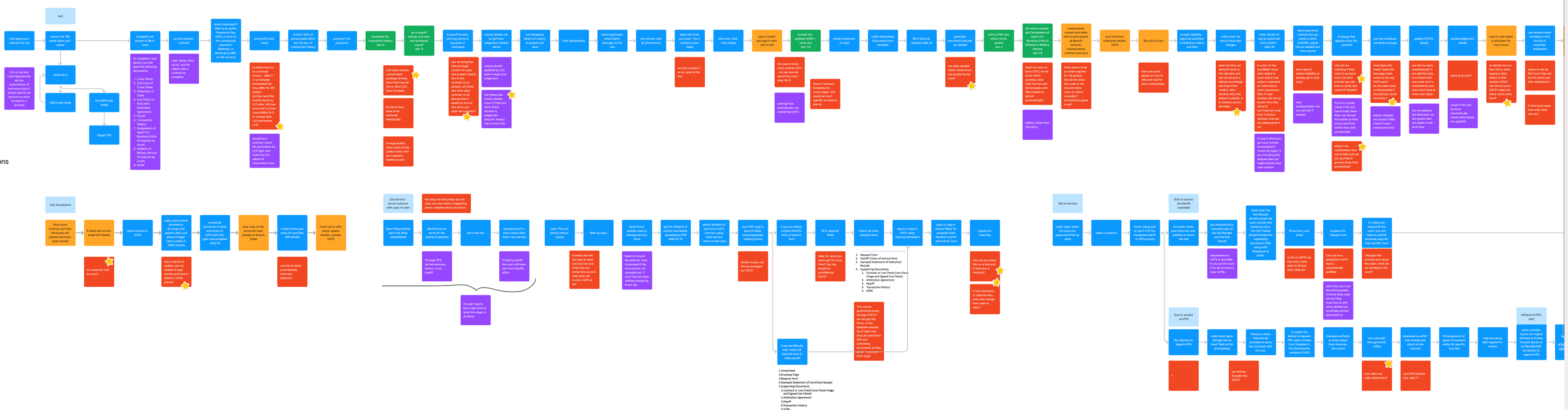 Detailed current-state journey board mapping every step across the suit process