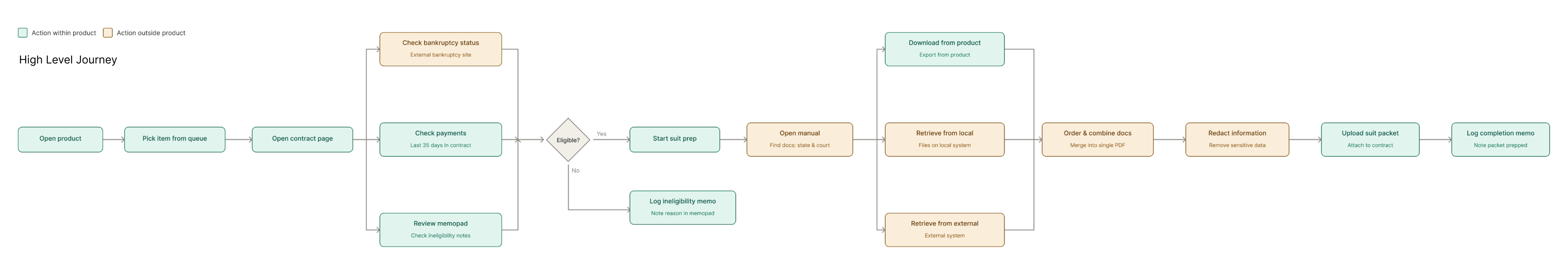 High-level journey flow distinguishing actions inside the product from those outside it
