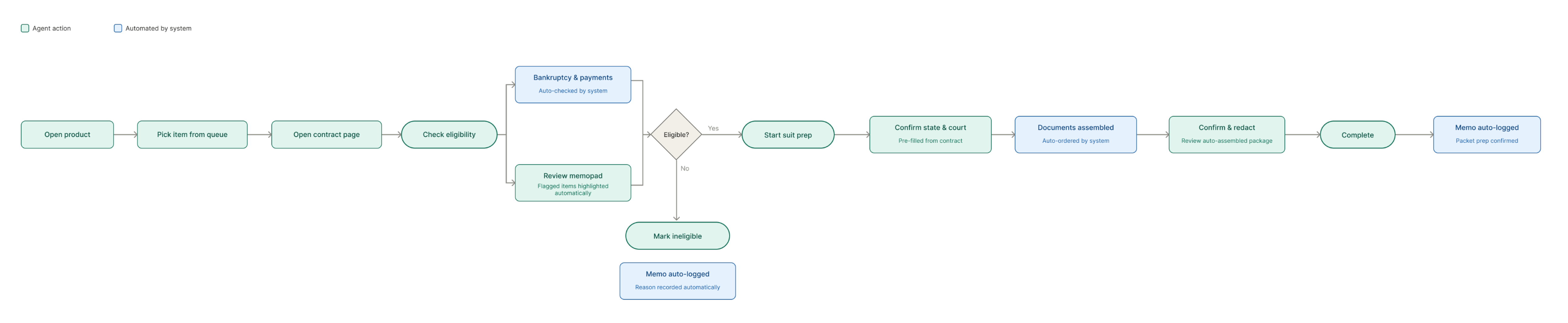 Redesigned future-state flow distinguishing agent actions from system-automated steps
